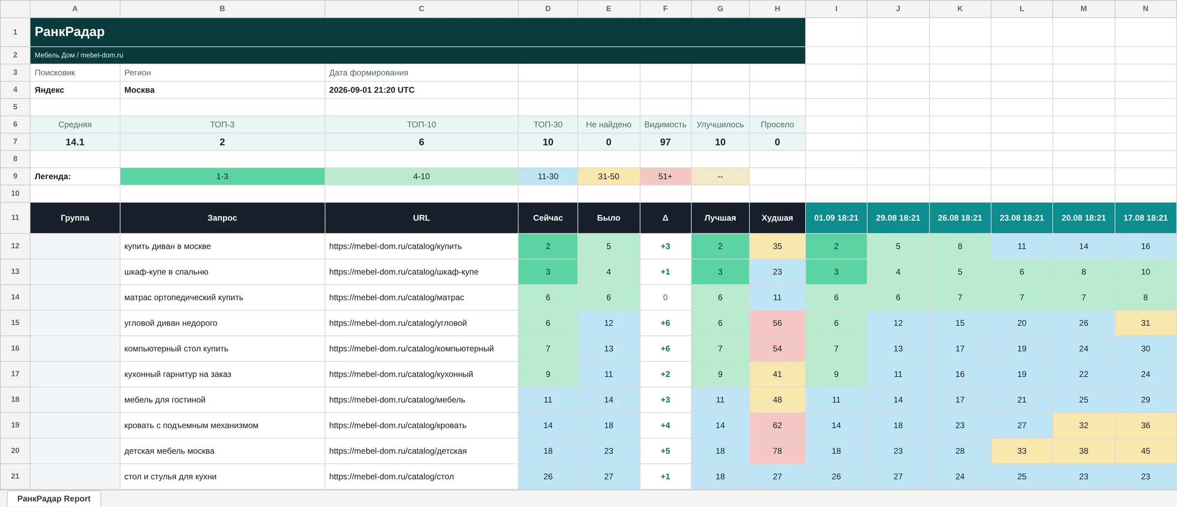 Excel-отчет РанкРадара: сводка, легенда и история позиций по датам